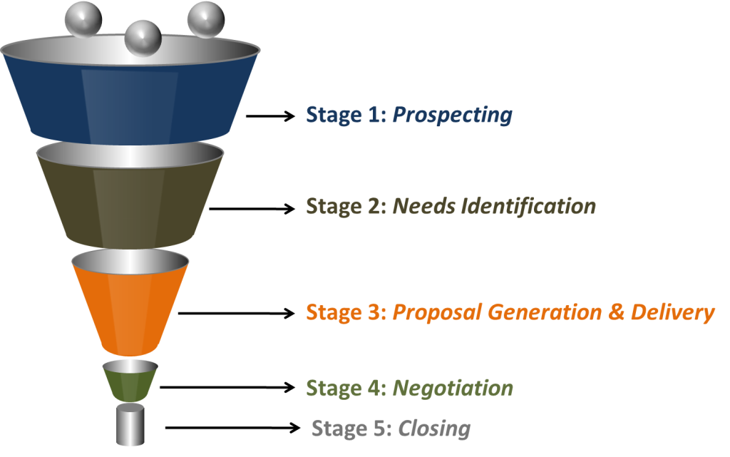 Proceso de Ventas, ¿Qué es y Para qué sirve? Developing